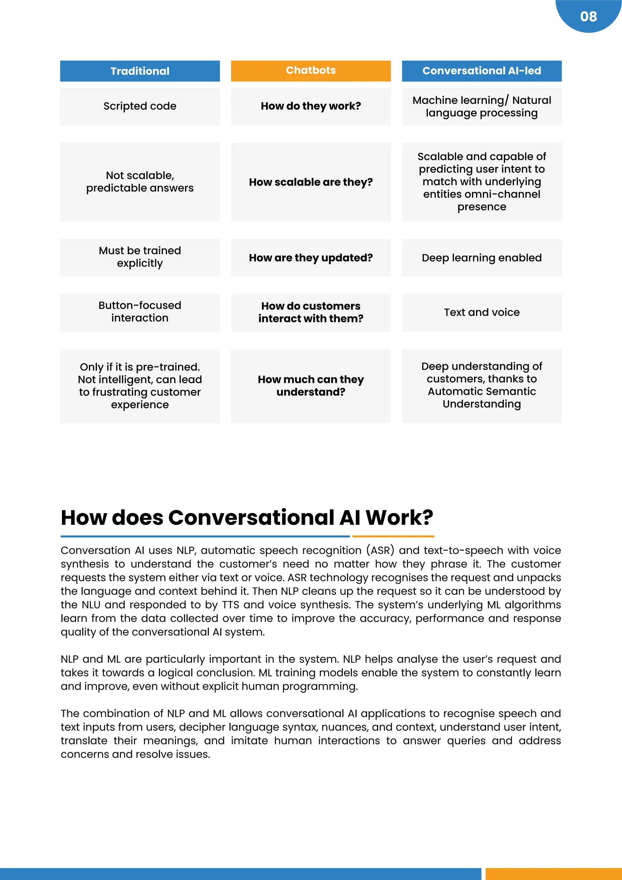 08
Traditional Chatbots Conversational AI-led
Not scalable,
predictable answers
Must be trained
explicitly
Button-focused
interaction
Only if it is pre-trained.
Not intelligent, can lead
to frustrating customer
experience
How scalable are they?
How are they updated?
How do customers
interact with them?
How much can they
understand?
Scalable and capable of
predicting user intent to
match with underlying
entities omni-channel
presence
Deep learning enabled
Text and voice
Deep understanding of
customers, thanks to
Automatic Semantic
Understanding
Scripted code How do they work?
Machine learning/ Natural
language processing
Conversation AI uses NLP, automatic speech recognition (ASR) and text-to-speech with voice
synthesis to understand the customer’s need no matter how they phrase it. The customer
requests the system either via text or voice. ASR technology recognises the request and unpacks
the language and context behind it. Then NLP cleans up the request so it can be understood by
the NLU and responded to by TTS and voice synthesis. The system’s underlying ML algorithms
learn from the data collected over time to improve the accuracy, performance and response
quality of the conversational AI system.
NLP and ML are particularly important in the system. NLP helps analyse the user’s request and
takes it towards a logical conclusion. ML training models enable the system to constantly learn
and improve, even without explicit human programming.
The combination of NLP and ML allows conversational AI applications to recognise speech and
text inputs from users, decipher language syntax, nuances, and context, understand user intent,
translate their meanings, and imitate human interactions to answer queries and address
concerns and resolve issues.
How does Conversational AI Work?
 