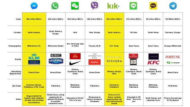 conversational platforms examples