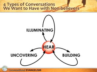 4 Types of Conversations
We Want to Have with Non-believers




          EVANGELISM
 