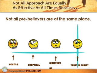 Not All Approach Are Equally
   As Effective At All Times Because…

Not all pre-believers are at the same place.




                        Indiffere
 Hostile    Skeptical               Trust in Christ
                        nt
           EVANGELISM
 