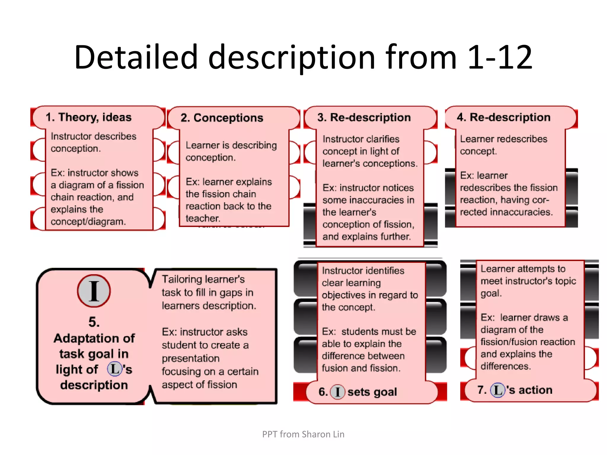 Detailed description from 1-12PPT from Sharon Lin