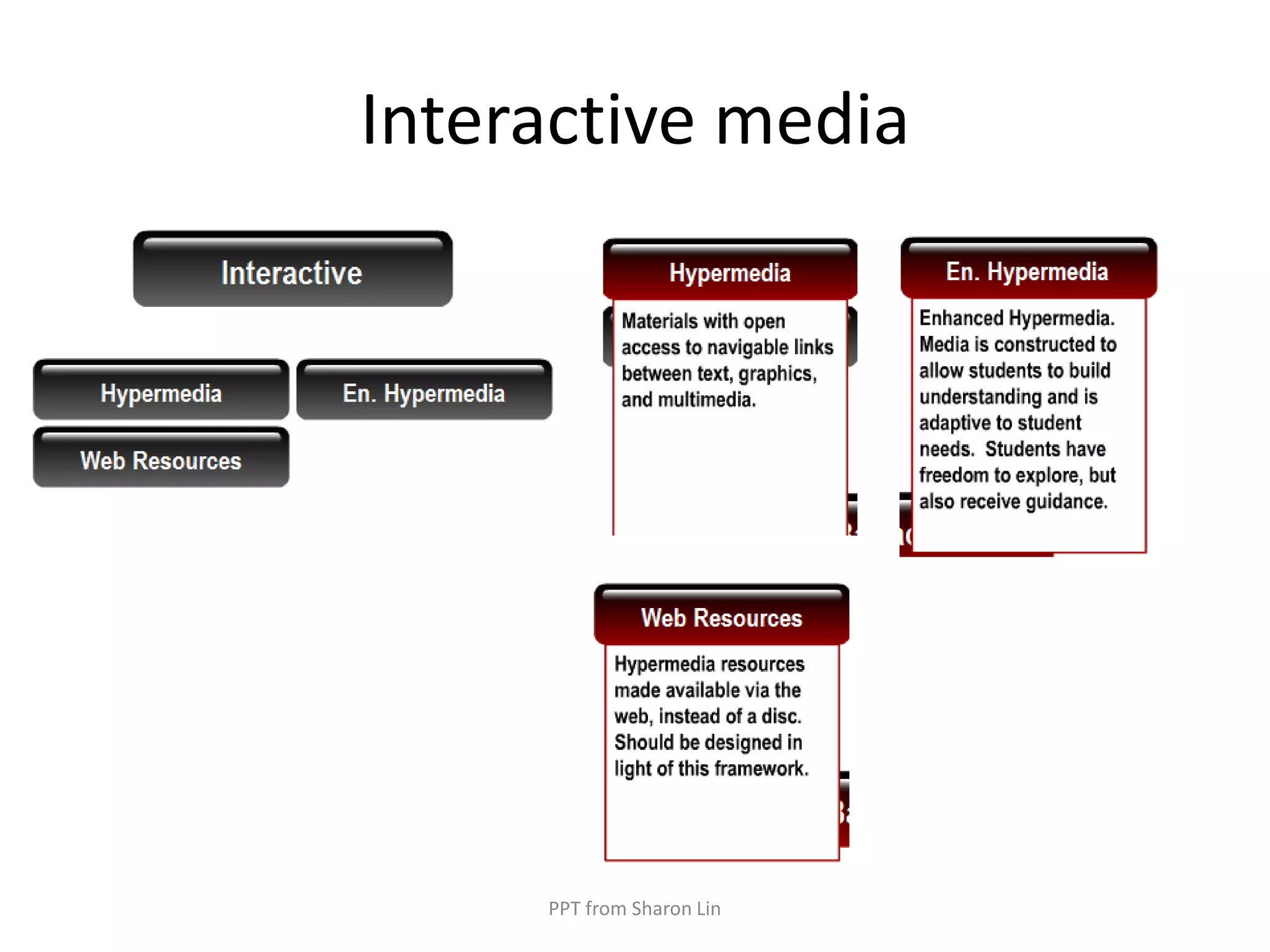 Interactive mediaPPT from Sharon Lin