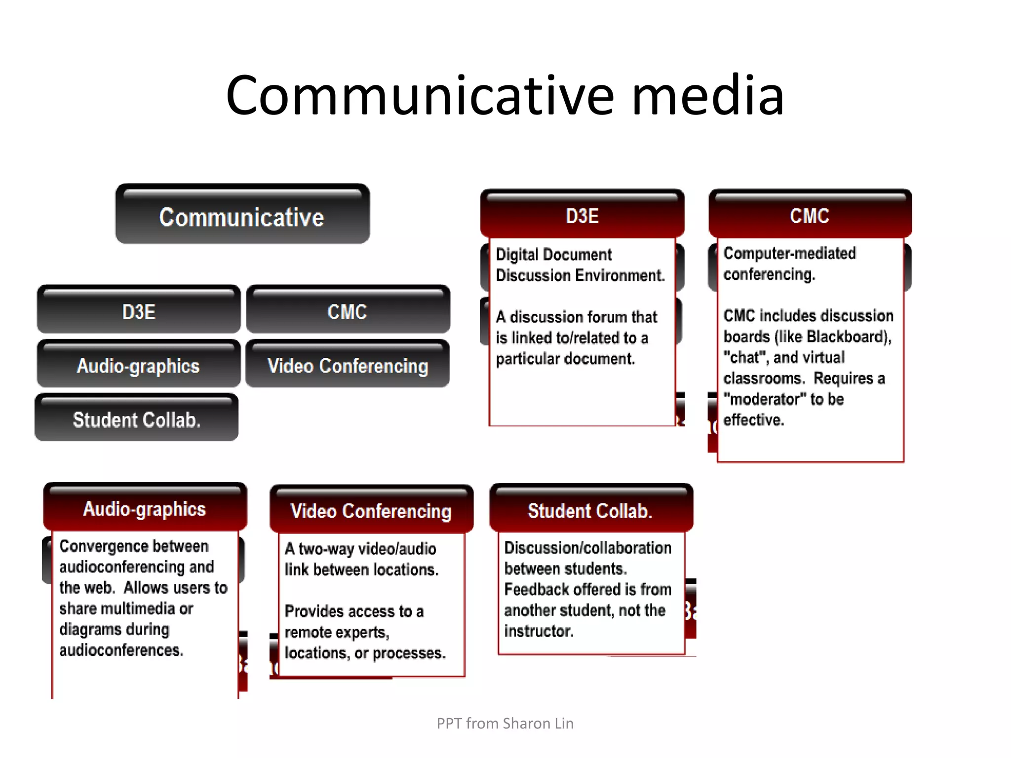 Communicative mediaPPT from Sharon Lin