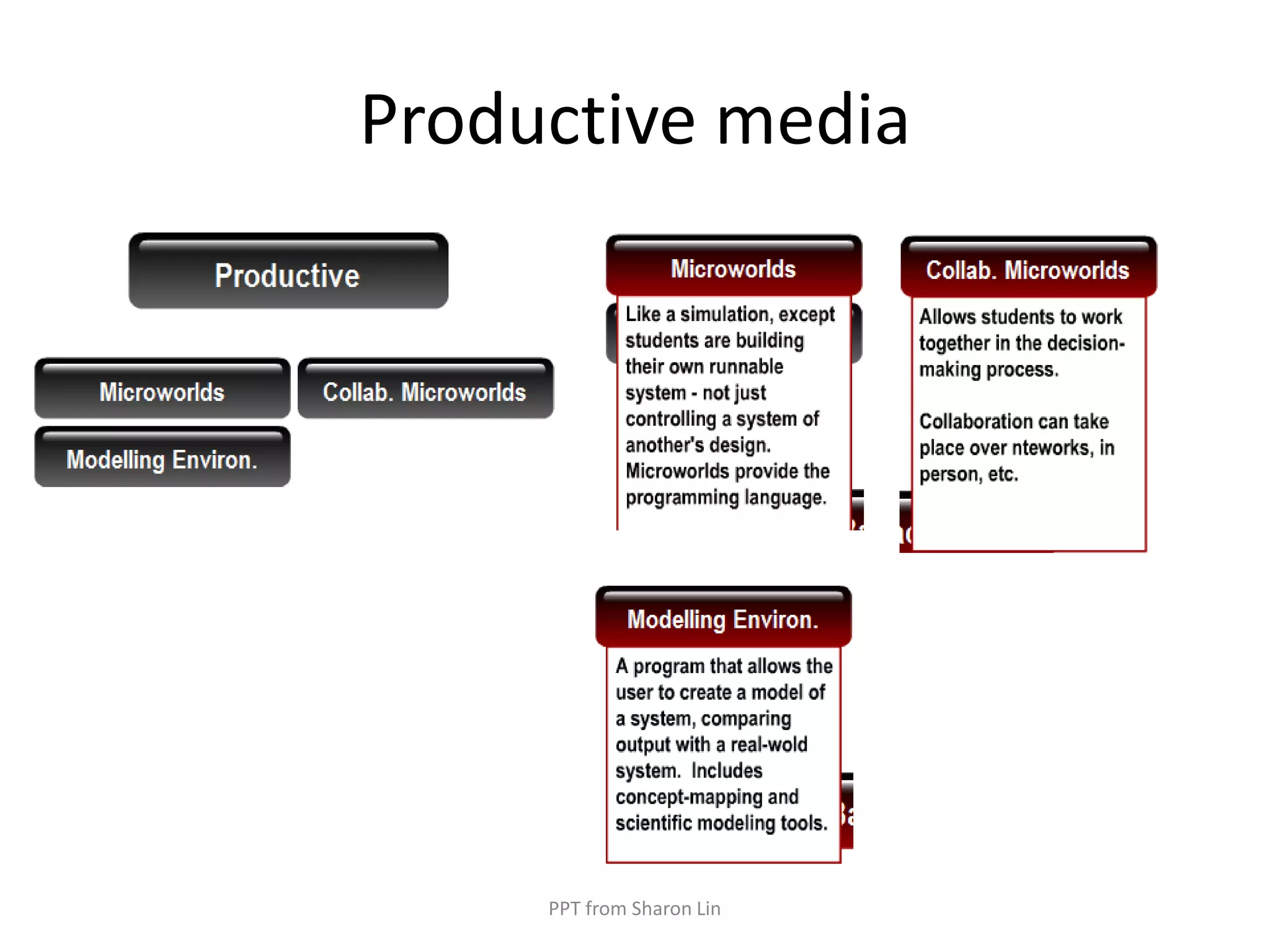 Productive mediaPPT from Sharon Lin