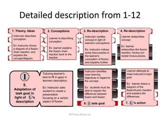 Detailed description from 1-12PPT from Sharon Lin