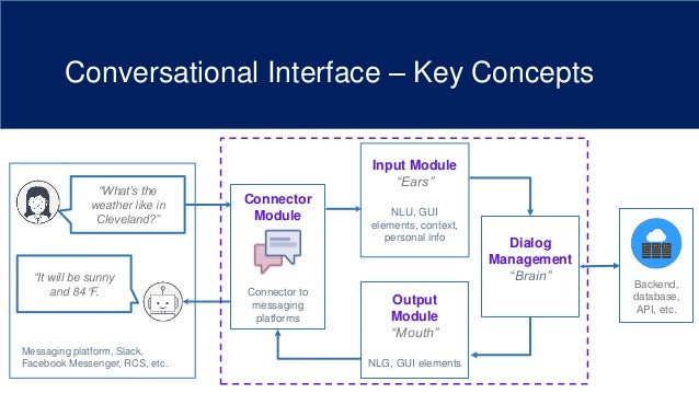Conversational interfaces for chatbots and artificial intelligence
