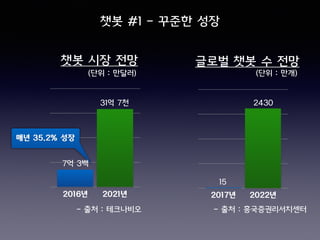 2016년 2021년
챗봇 #1 - 꾸준한 성장
챗봇 시장 전망
(단위 : 만달러)
- 출처 : 테크나비오
매년 35.2% 성장
31억 7천
7억 3백
2017년 2022년
글로벌 챗봇 수 전망
(단위 : 만개)
- 출처 : 흥국증권리서치센터
2430
15
 