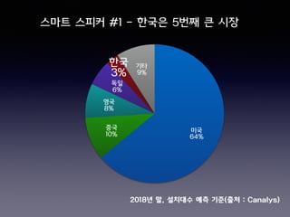 스마트 스피커 #1 - 한국은 5번째 큰 시장
기타
9%
한국
3%
독일
6%
영국
8%
중국
10%
미국
64%
2018년 말, 설치대수 예측 기준(출처 : Canalys)
 