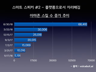 스마트 스피커 #2 - 플랫폼으로서 자리매김
- 출처 : voicebot.ai
8/30/18
3/22/18
12/15/17
9/3/17
7/2/17
3/21/17
11/17/16
0 17500 35000 52500 70000
5,191
10,016
15,069
20,015
25,018
30,006
66,410
아마존 스킬 수 증가 추이
 
