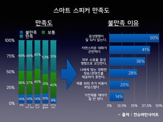 스마트 스피커 만족도
0%
25%
50%
75%
100%
전체 KT
'기가 지니'
SKT 
'누구'
네이버 
클로바
카카오 
미니
51%53%
45%49%49%
40%31%
40%37%38%
9%
16%14%14%14%
불만족 보통
만족
만족도 불만족 이유
음성명령이 
잘 되지 않는다.
자연스러운 대화가 
곤란하다
외부 소음을 음성 
명령으로 오인한다.
나에게 맞는 정확한 
정보/콘텐츠를 
제공하지 못한다.
제품 외의 추가 비용이 
부담스럽다
가전제품 제어가 
잘 안 된다
0% 12.5% 25% 37.5% 50%
14%
20%
28%
36%
41%
50%
- 출처 : 컨슈머인사이트
 