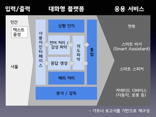 사
용
자
인
터
페
이
스
인간
텍스트
음성
사물
언어 처리 /
감성 파악
응답 생성
상황 인지
예외 처리
통
합
분석 / 감독
챗봇
스마트 비서 
(Smart Assistant)
스마트 스피커
커넥티드 디바이스 
(자동차, 로봇 등)
의
도
파
악
입력/출력 대화형 플랫폼 응용 서비스
- 가트너 보고서를 기반으로 재구성
 