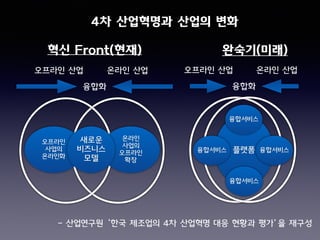 - 산업연구원 ‘한국 제조업의 4차 산업혁명 대응 현황과 평가’을 재구성
4차 산업혁명과 산업의 변화
혁신 Front(현재)
오프라인 산업 온라인 산업
오프라인 
사업의  
온라인화
온라인 
사업의  
오프라인
확장
새로운 
비즈니스
모델
융합화
완숙기(미래)
오프라인 산업 온라인 산업
융합화
플랫폼융합서비스 융합서비스
융합서비스
융합서비스
 