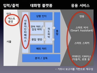 사
용
자
인
터
페
이
스
인간
텍스트
음성
사물
언어 처리 /
감성 파악
응답 생성
상황 인지
예외 처리
통
합
분석 / 감독
챗봇
스마트 비서 
(Smart Assistant)
스마트 스피커
커넥티드 디바이스 
(자동차, 로봇 등)
의
도
파
악
입력/출력 대화형 플랫폼 응용 서비스
- 가트너 보고서를 기반으로 재구성
 