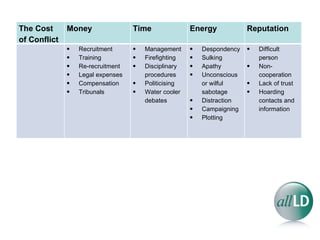 The Cost of Conflict  Money Time  Energy Reputation Recruitment Training Re-recruitment Legal expenses Compensation Tribunals Management Firefighting Disciplinary procedures Politicising Water cooler debates Despondency Sulking Apathy Unconscious or wilful sabotage Distraction Campaigning Plotting Difficult person Non-cooperation Lack of trust Hoarding contacts and information 