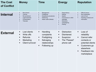 The Cost of Conflict  Money Time  Energy Reputation Internal Recruitment Training Re-recruitment Legal expenses Compensation Tribunals Management Firefighting Disciplinary procedures Politicising Water cooler debates Despondency Sulking Apathy Unconscious or wilful sabotage Distraction Campaigning Plotting Difficult person  Non-cooperation Lack of trust Hoarding contacts and information External Lost clients Write offs Refunds Marketing Client turnover Handling complaints Firefighting Salvaging relationships Following up Distraction Disinterest  Suspicion The “Passed” phone call  Loss of reliability Cannot refer contacts or potential clients Customers go elsewhere  Feedback into marketplace 