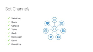  Web Chat
 Skype
 Cortana
 Twilio
 Slack
 Messenger
 Email
 Direct Line
 