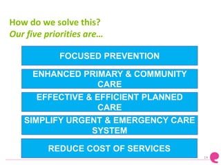 How do we solve this?
Our five priorities are…
14
FOCUSED PREVENTION
ENHANCED PRIMARY & COMMUNITY
CARE
EFFECTIVE & EFFICIENT PLANNED
CARE
SIMPLIFY URGENT & EMERGENCY CARE
SYSTEM
REDUCE COST OF SERVICES
 