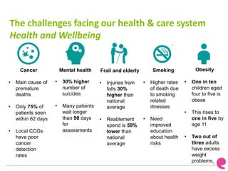 The challenges facing our health & care system
Health and Wellbeing
9
Cancer
• Main cause of
premature
deaths
• Only 75% of
patients seen
within 62 days
• Local CCGs
have poor
cancer
detection
rates
Mental health
• 30% higher
number of
suicides
• Many patients
wait longer
than 90 days
for
assessments
Frail and elderly
• Injuries from
falls 30%
higher than
national
average
• Reablement
spend is 59%
lower than
national
average
Smoking
• Higher rates
of death due
to smoking
related
illnesses
• Need
improved
education
about health
risks
Obesity
• One in ten
children aged
four to five is
obese
• This rises to
one in five by
age 11
• Two out of
three adults
have excess
weight
problems
 