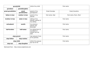 grandchild                child of my child                      first name

    grandson          granddaughter

great grandfather         great          parent of my         Great Grandpa                  Great Grandma
                       grandmother       grandparent

  father-in-law       mother in-law      parent of my         first name; Dad          first name; Mum, Mom
                                         spouse

 brother-in-law        sister in-law     sibling of my                          first name
                                         spouse; spouse of
                                         my sibling

   exhusband                exwife       my previous                            first name
                                         spouse (we
                                         divorced)

   half-brother         half-sister      my sibling born to                     first name
                                         my father or
                                         mother but not
                                         both

             step-parent                 new spouse of one                      first name
                                         of my parents
   step-father         step-mother

               step-child                child of my spouse                     first name
                                         but not of me
    step-son          step-daughter

Retrieved from: http://www.englishclub.com
 