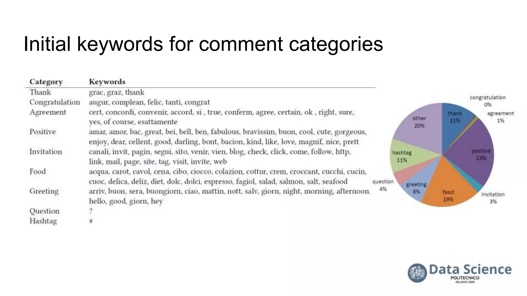Initial keywords for comment categories
 
