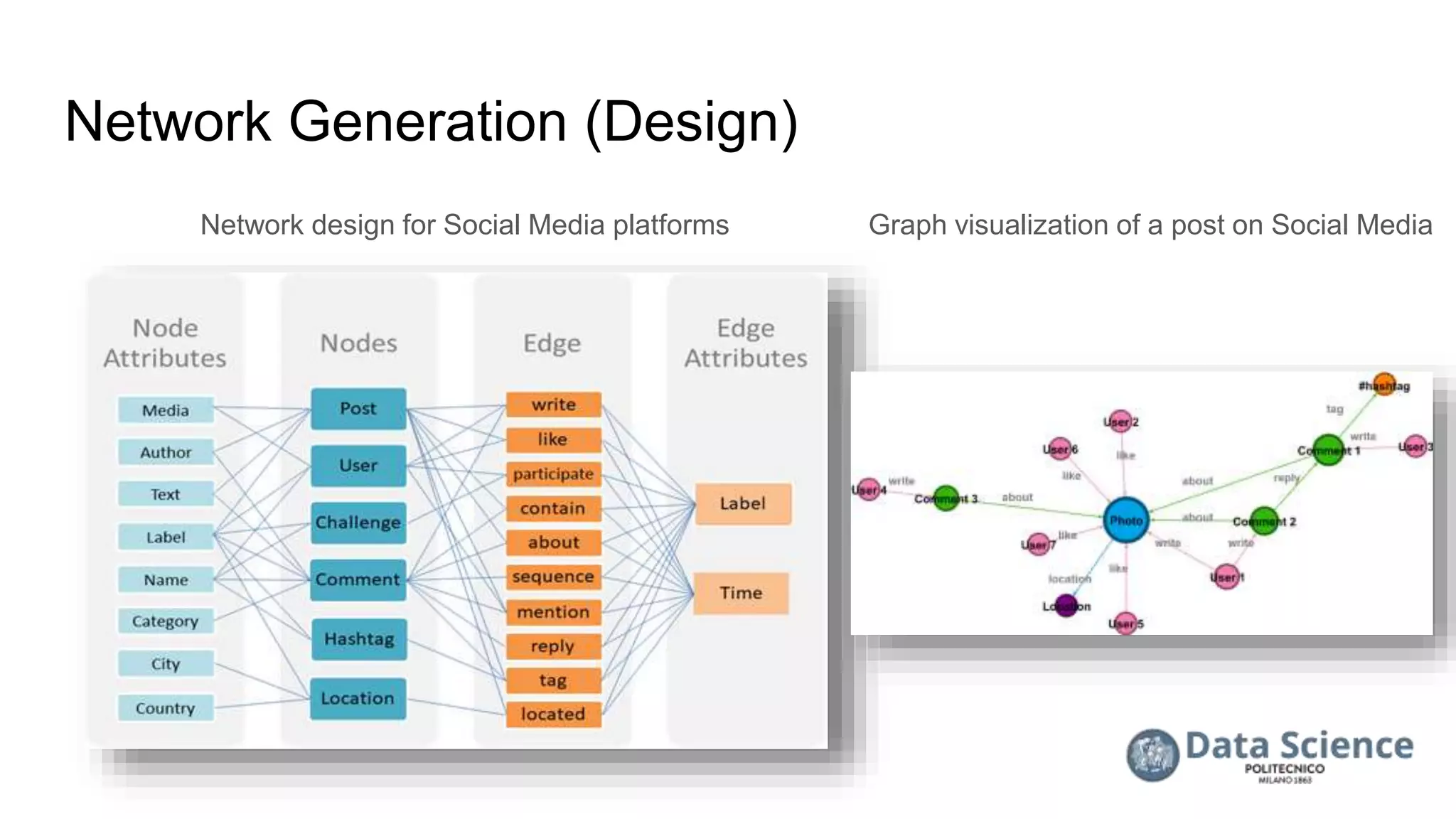 Network Generation (Design)
Graph visualization of a post on Social Media
Network design for Social Media platforms
 