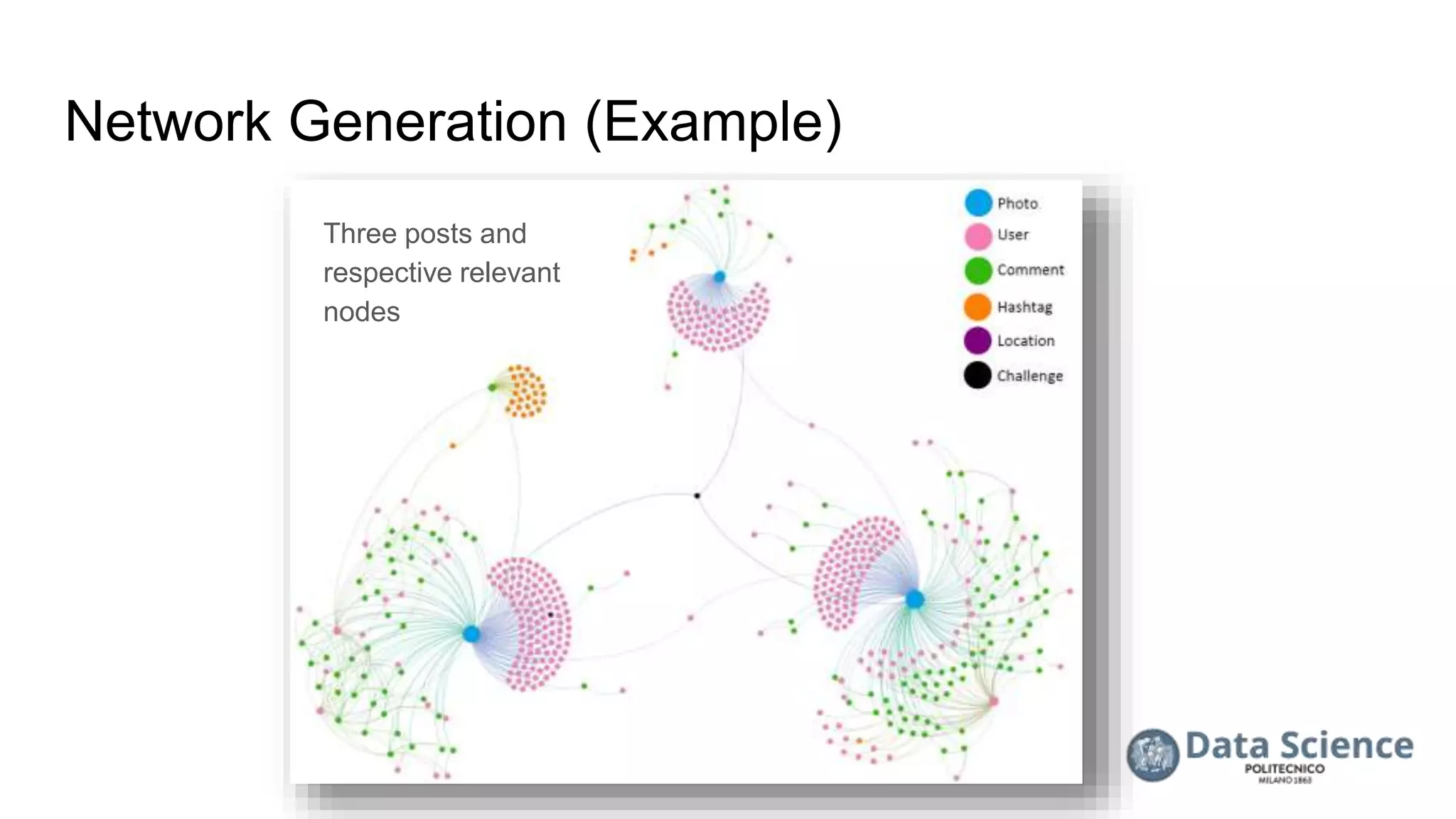 Network Generation (Example)
Three posts and
respective relevant
nodes
 