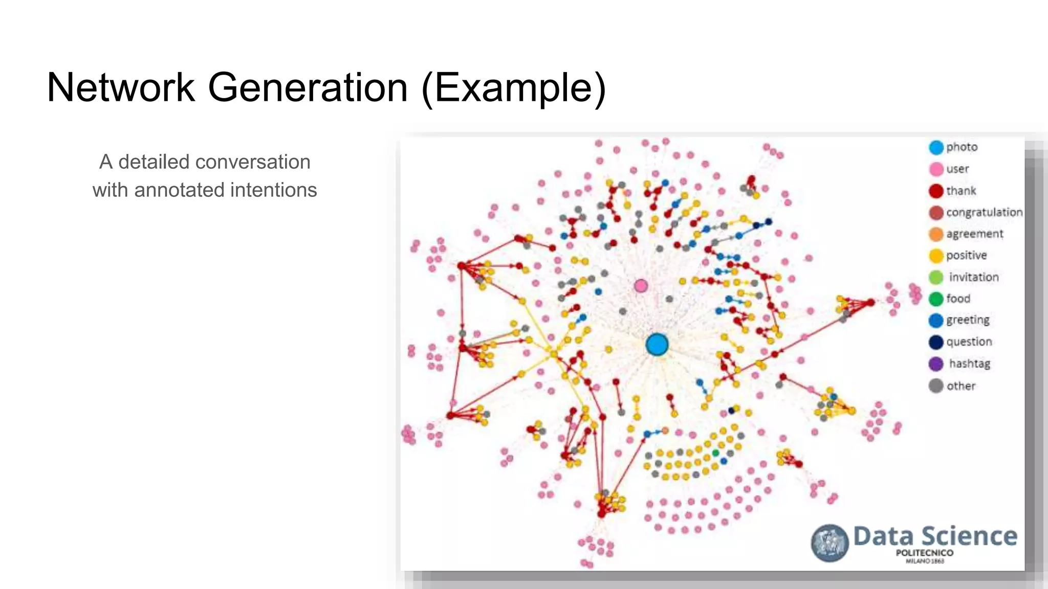 Network Generation (Example)
A detailed conversation
with annotated intentions
 