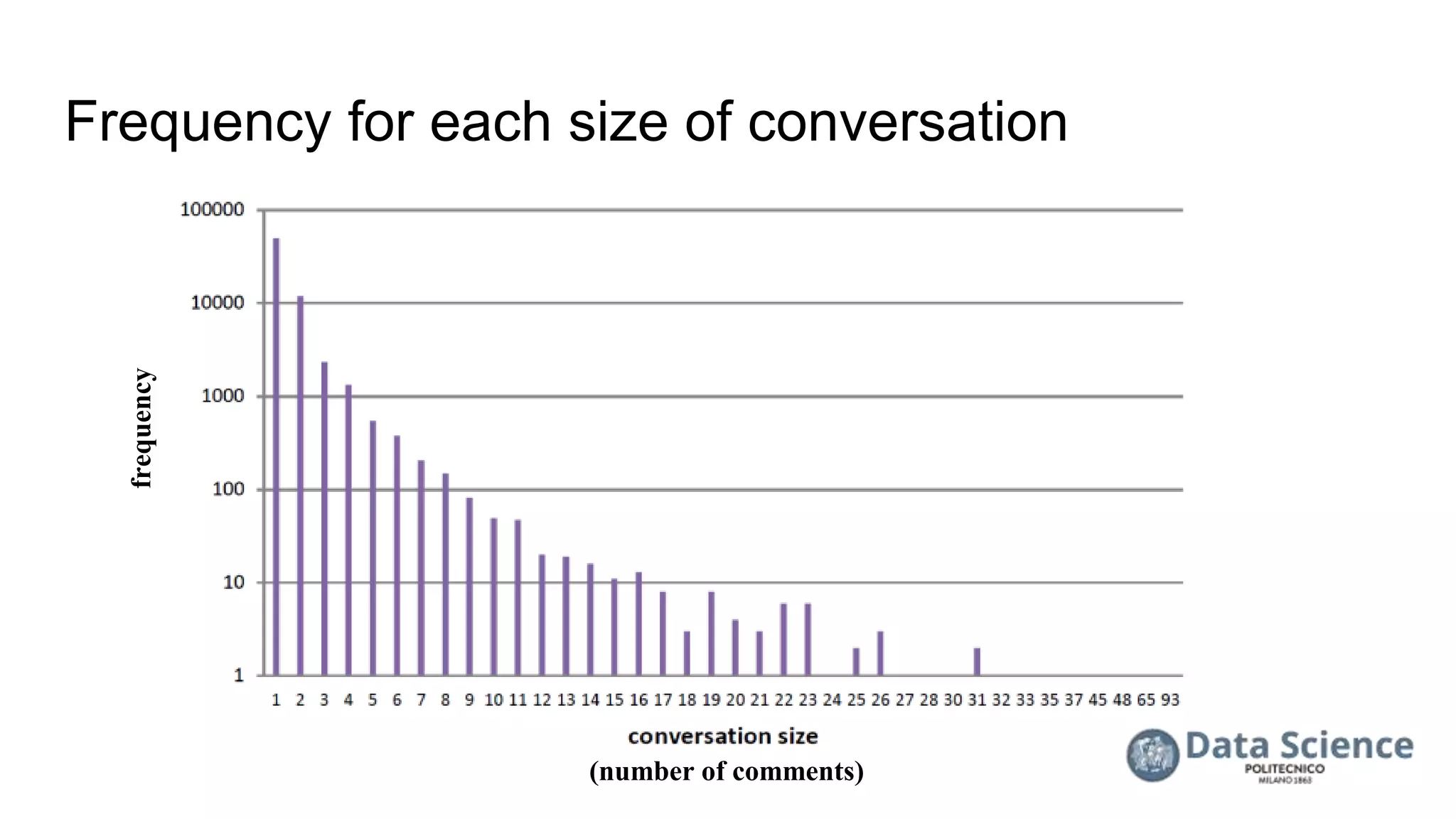 Frequency for each size of conversation
(number of comments)
frequency
 
