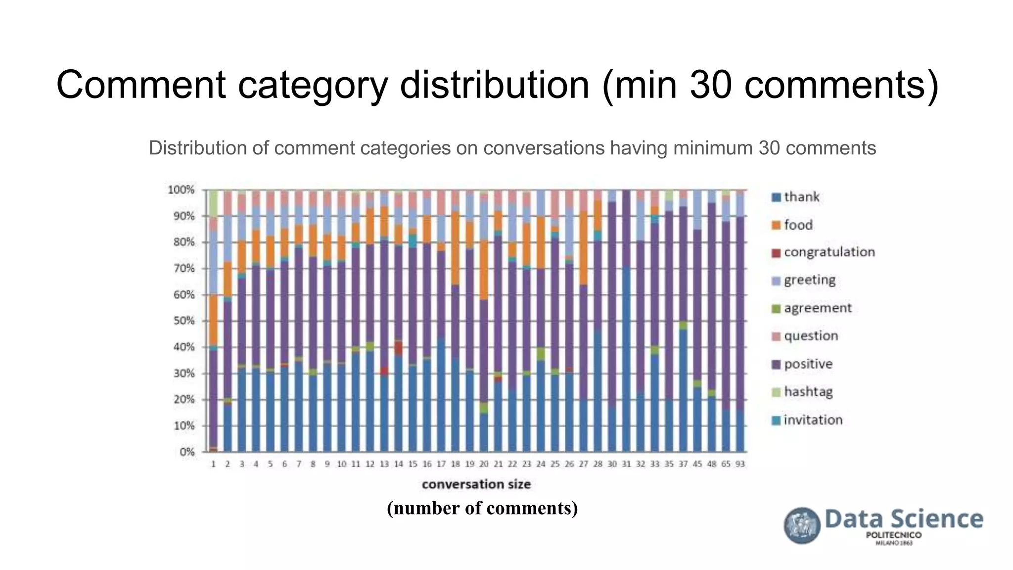 Comment category distribution (min 30 comments)
Distribution of comment categories on conversations having minimum 30 comments
(number of comments)
 