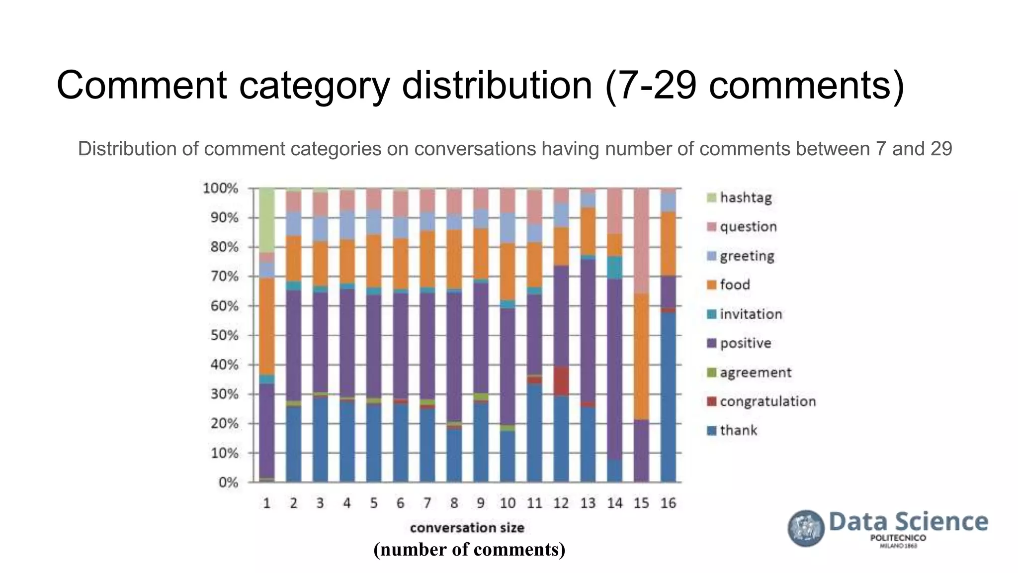 Comment category distribution (7-29 comments)
Distribution of comment categories on conversations having number of comments between 7 and 29
(number of comments)
 