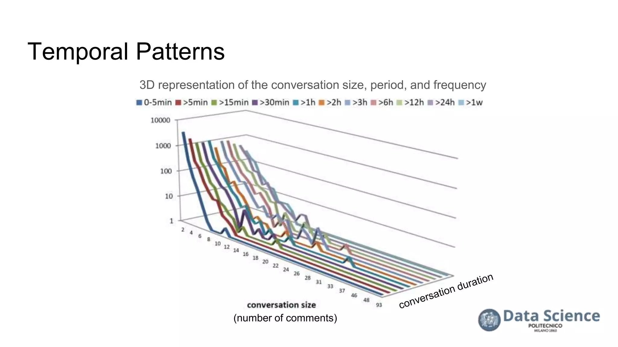 Temporal Patterns
3D representation of the conversation size, period, and frequency
(number of comments)
 