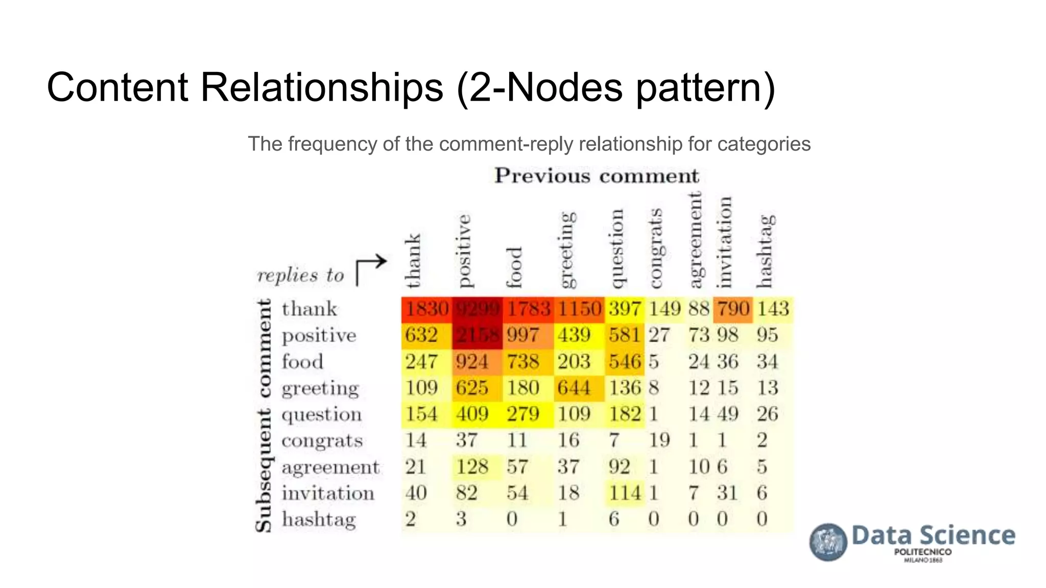 Content Relationships (2-Nodes pattern)
The frequency of the comment-reply relationship for categories
 