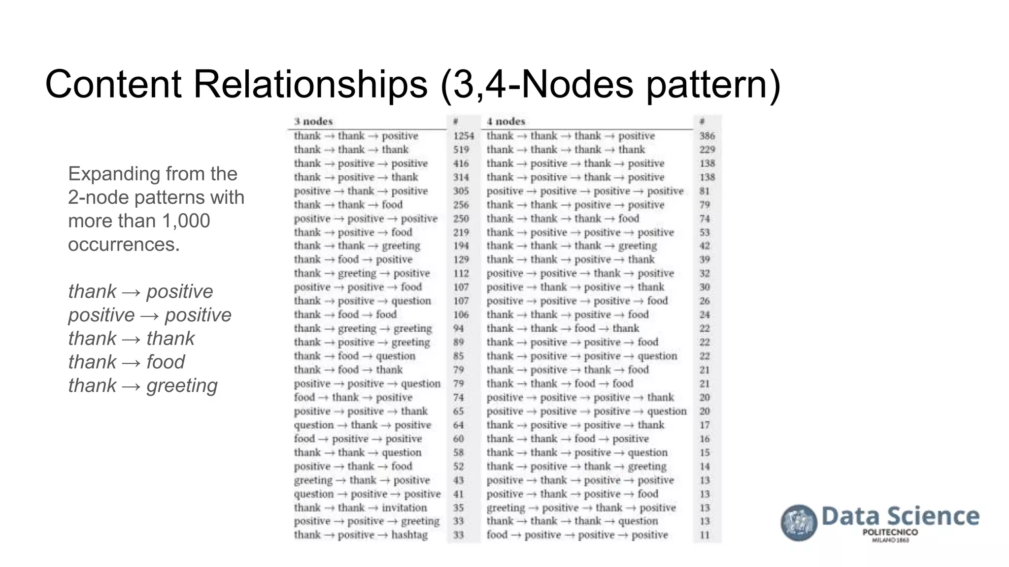 Content Relationships (3,4-Nodes pattern)
Expanding from the
2-node patterns with
more than 1,000
occurrences.
thank → positive
positive → positive
thank → thank
thank → food
thank → greeting
 