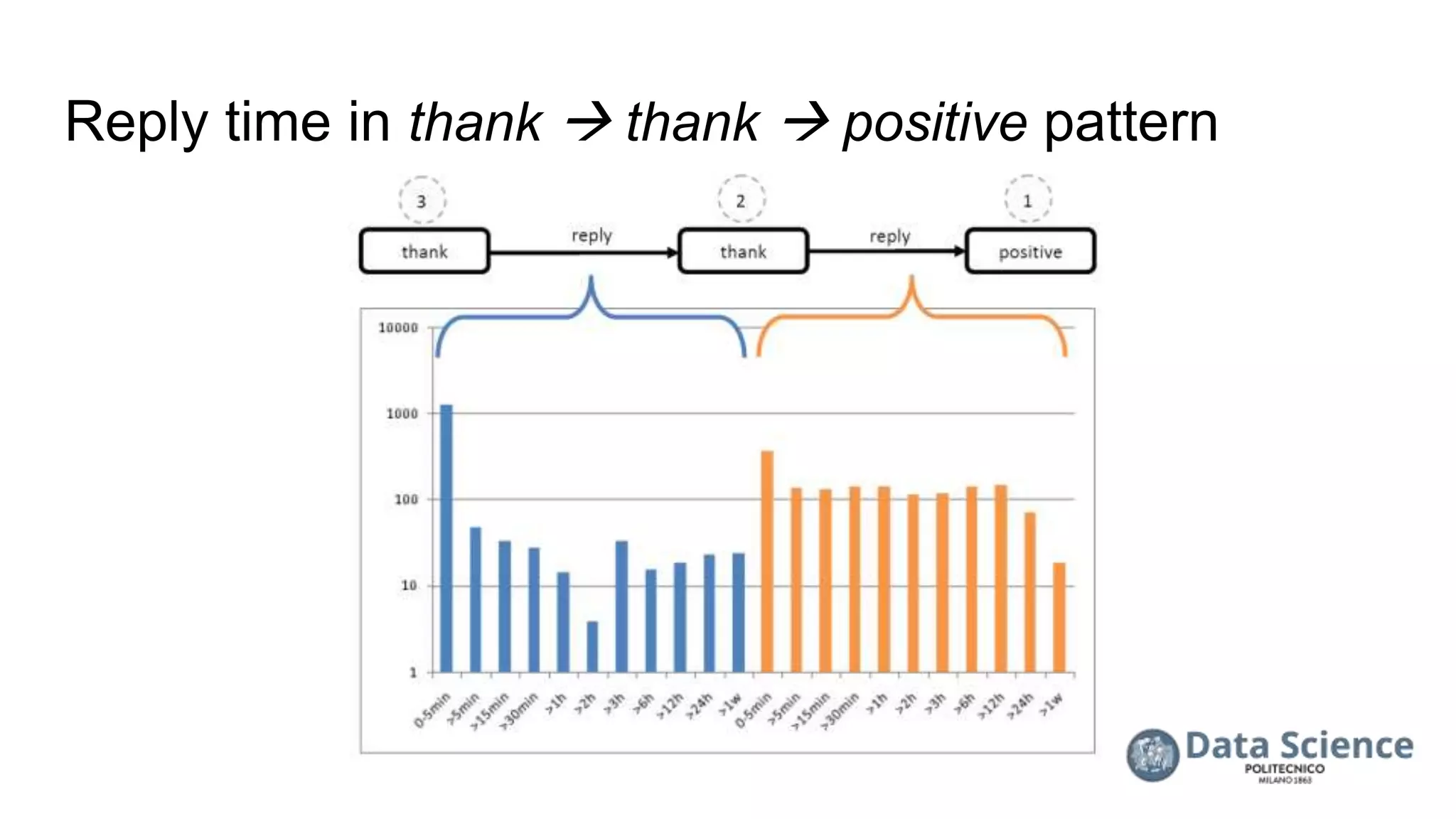 Reply time in thank  thank  positive pattern
 