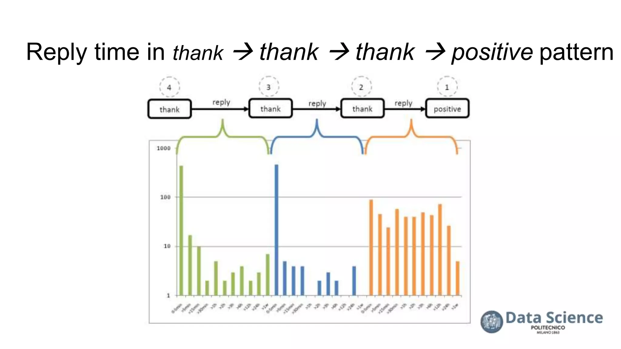 Reply time in thank  thank  thank  positive pattern
 