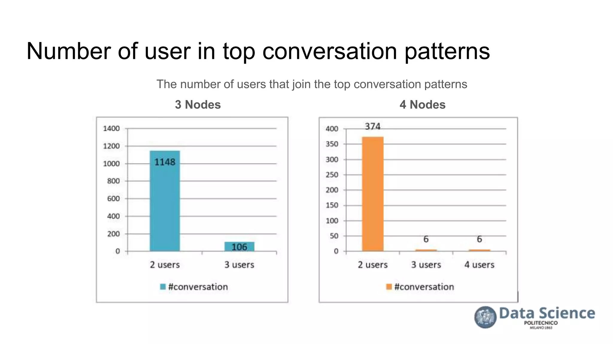 Number of user in top conversation patterns
The number of users that join the top conversation patterns
3 Nodes 4 Nodes
 