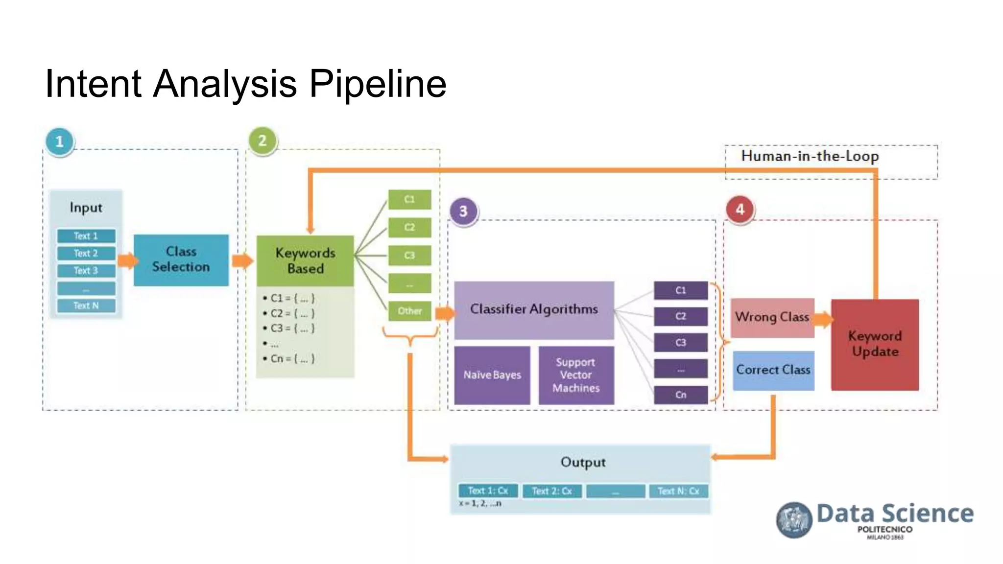 Intent Analysis Pipeline
 