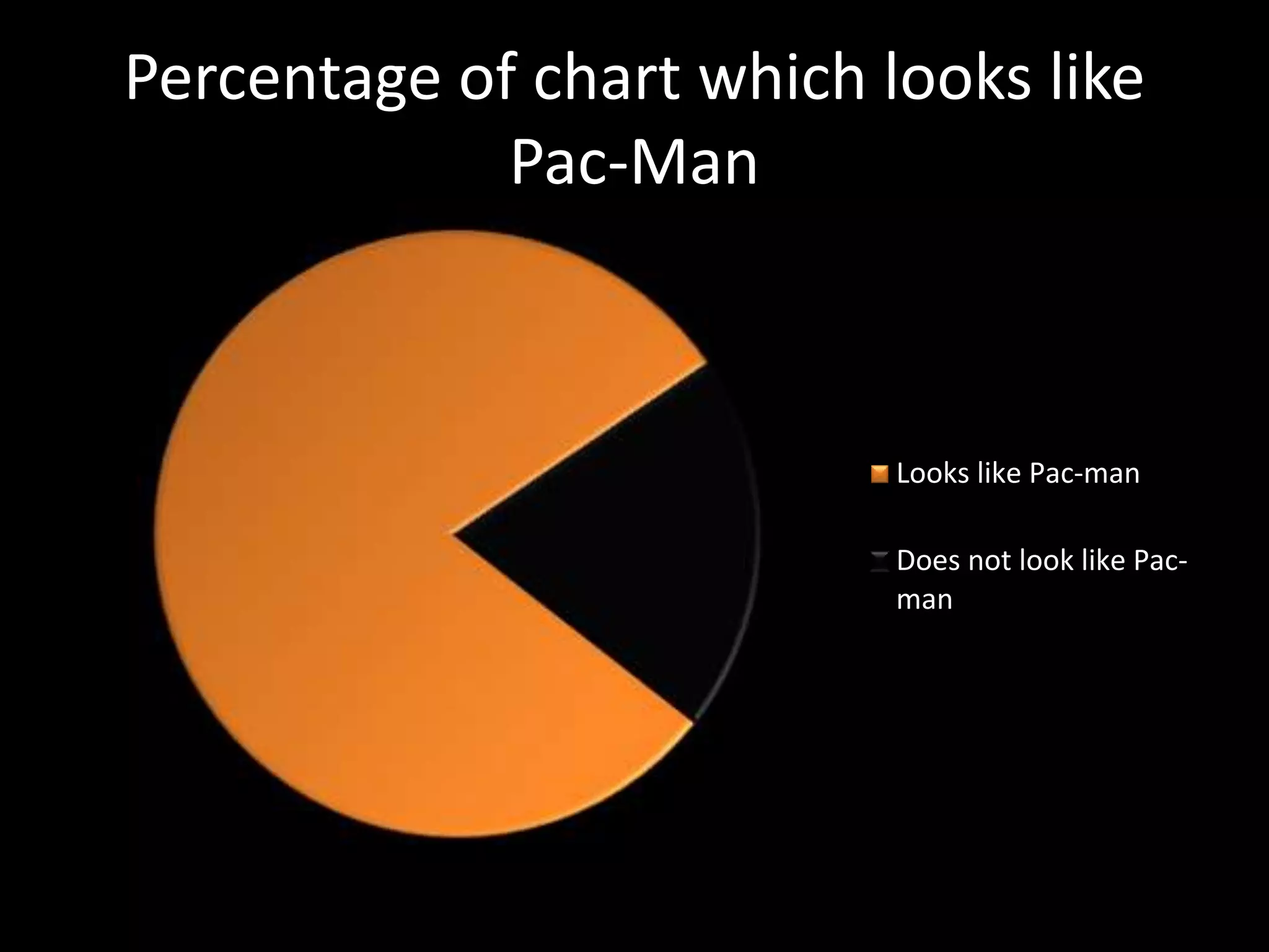 Percentage of chart which looks like
Pac-Man
Looks like Pac-man
Does not look like Pac-
man
 