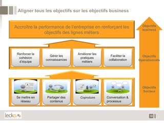 Aligner tous les objectifs sur les objectifs business


Accroître la performance de l’entreprise en renforçant les         Objectifs
                                                                   business
               objectifs des lignes métiers



 Renforcer la                   Améliorer les
                  Gérer les                       Faciliter la     Objectifs
  cohésion                       pratiques
                connaissances                    collaboration   Opérationnels
  d’équipe                        métiers




                                                                   Objectifs
                                                                   Sociaux
 Se mettre en   Partager des     Coproduire     Conversation &
   réseau        contenus                       processus



                                                                       10
 