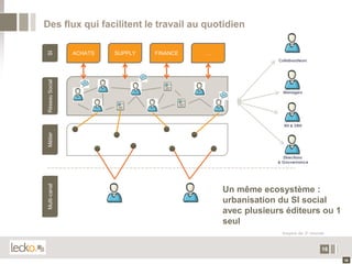 Des flux qui facilitent le travail au quotidien

                ACHATS   SUPPLY   FINANCE   …
SI
                                                             Collaborateurs
Réseau Social




                                                               Managers




                                                               RH & DRH
Métier




                                                               Directions
                                                             & Gouvernance
Multi-canal




                                                Un même ecosystème :
                                                urbanisation du SI social
                                                avec plusieurs éditeurs ou 1
                                                seul
                                                              Inspiré de 3e monde


                                                                               16
                                                                                    16
 