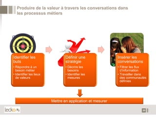 Produire de la valeur à travers les conversations dans
  les processus métiers




Identifier les                   Définir une                Insérer les
buts                             stratégie                  conversations
• Répondre à un                  • Décrire les              • Filtrer les flux
  besoin métier                    besoins                    d’information
• Identifier les lieux           • Identifier les           • Travailler dans
  de valeurs                       mesures                    des communautés
                                                              définies




                         Mettre en application et mesurer

                                                                           20
 