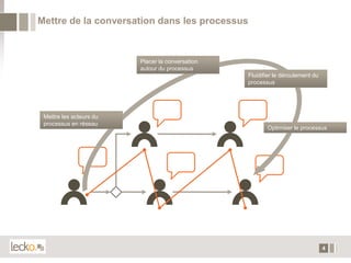 Mettre delesconversation réseau et placer la
 Mettre la acteurs en dans les processus
 conversation autour du processus

                         Placer la conversation
                         autour du processus
                                                  Fluidifier le déroulement du
                                                  processus




 Mettre les acteurs du
 processus en réseau
                                                         Optimiser le processus




                                                                                 4
 