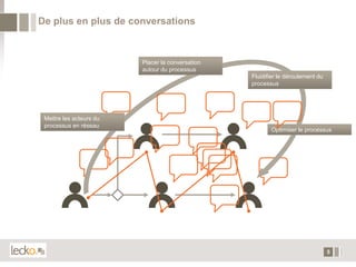 De plus en plus de conversations et placer la
 Mettre les acteurs en réseau
 conversation autour du processus

                         Placer la conversation
                         autour du processus
                                                  Fluidifier le déroulement du
                                                  processus




 Mettre les acteurs du
 processus en réseau
                                                         Optimiser le processus




                                                                                 5
 