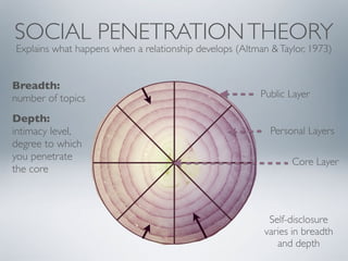 SOCIAL PENETRATIONTHEORY
Breadth:
number of topics
Depth:
intimacy level,
degree to which
you penetrate
the core
Explains what happens when a relationship develops (Altman &Taylor, 1973)
Self-disclosure
varies in breadth
and depth
Public Layer
Personal Layers
Core Layer
 