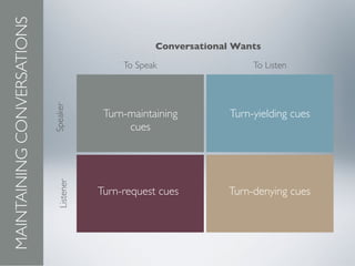 Turn-maintaining
cues
Turn-yielding cues
Turn-request cues Turn-denying cues
To Speak To Listen
Listener
Speaker
Conversational Wants
MAINTAINING
CONVERSATIONS
 