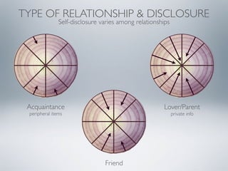 Acquaintance
peripheral items
Friend
Lover/Parent
private info
TYPE OF RELATIONSHIP & DISCLOSURE
Self-disclosure varies among relationships
 
