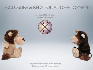 DISCLOSURE & RELATIONAL DEVELOPMENT
As mutual SD increases
in breadth & depth
Relationship becomes more intimate
Reciprocity of SD is normative
 