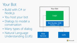 Your conversation logic
Logic
Web
Service
Your Bot
LUIS
• Build with C# or
Node.js
• You host your bot
• Dialogs to model a
conversation
• Many types of dialog
• Natural Language
Understanding (LUIS)
Your Bot
 