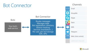 Bot Connector
 