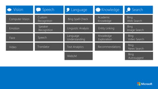 Emotion
Speaker
Recognition
Speech
Custom
Recognition
Computer Vision
Face
Video
Linguistic Analysis
Language
Understanding
Bing Spell Check
Entity Linking
Knowledge
Exploration
Academic
Knowledge
Bing
Image Search
Bing
Video Search
Bing
Web Search
WebLM
Text Analytics Recommendations
Bing
Autosuggest
Bing
News Search
Translator
 